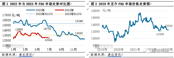 PA6半年度总结：上半年震荡趋弱，下···